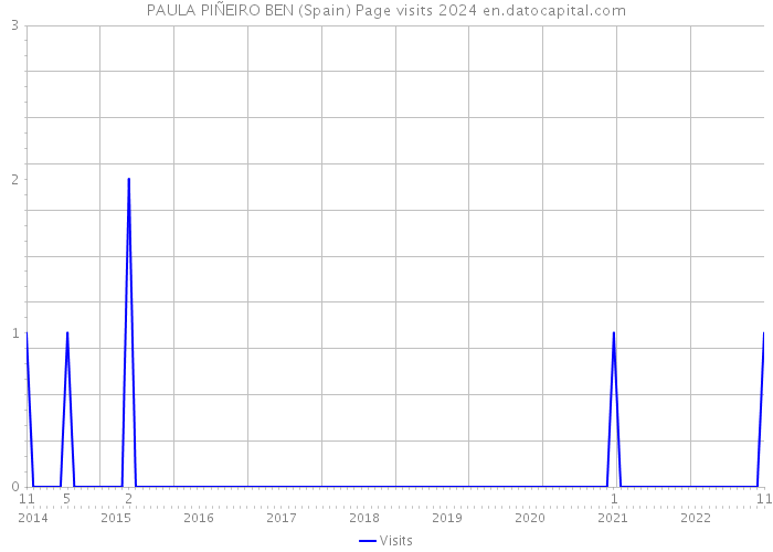PAULA PIÑEIRO BEN (Spain) Page visits 2024 