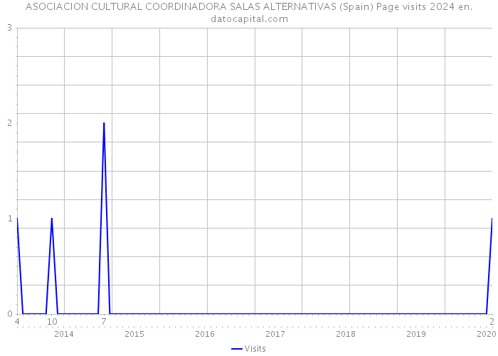 ASOCIACION CULTURAL COORDINADORA SALAS ALTERNATIVAS (Spain) Page visits 2024 