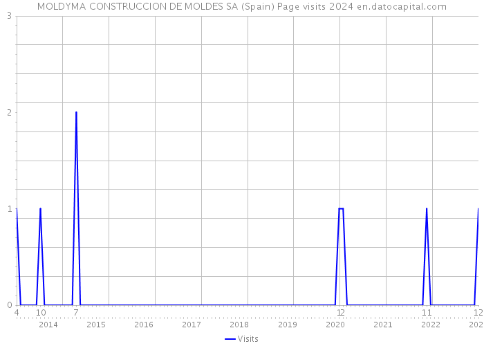MOLDYMA CONSTRUCCION DE MOLDES SA (Spain) Page visits 2024 