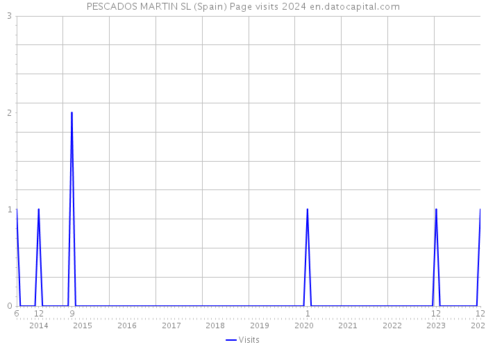 PESCADOS MARTIN SL (Spain) Page visits 2024 