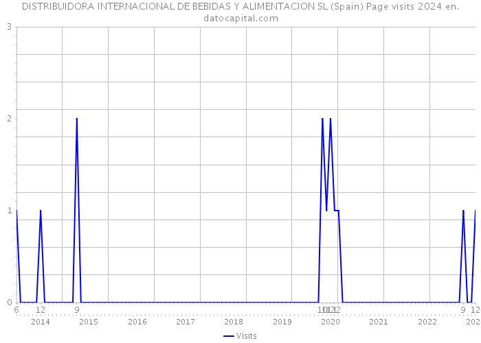 DISTRIBUIDORA INTERNACIONAL DE BEBIDAS Y ALIMENTACION SL (Spain) Page visits 2024 