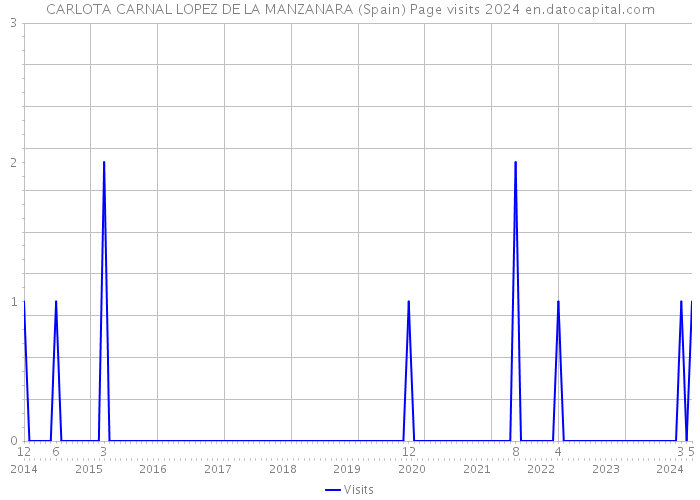 CARLOTA CARNAL LOPEZ DE LA MANZANARA (Spain) Page visits 2024 