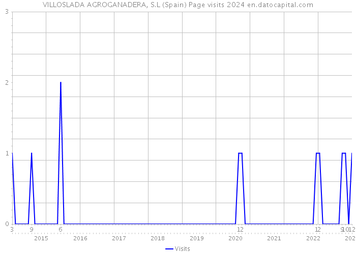 VILLOSLADA AGROGANADERA, S.L (Spain) Page visits 2024 