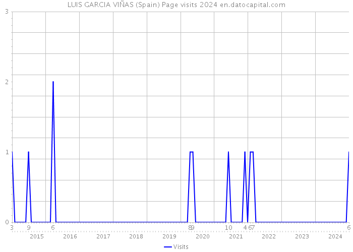 LUIS GARCIA VIÑAS (Spain) Page visits 2024 