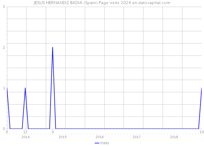 JESUS HERNANDIZ BADIA (Spain) Page visits 2024 