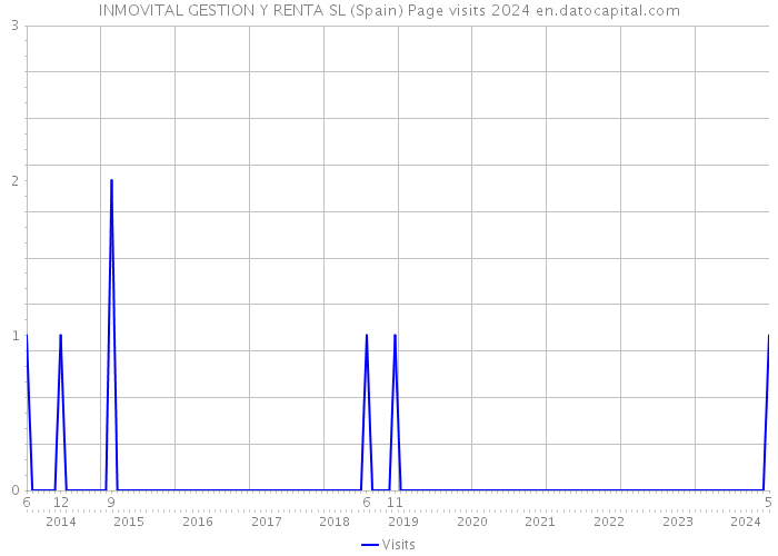 INMOVITAL GESTION Y RENTA SL (Spain) Page visits 2024 