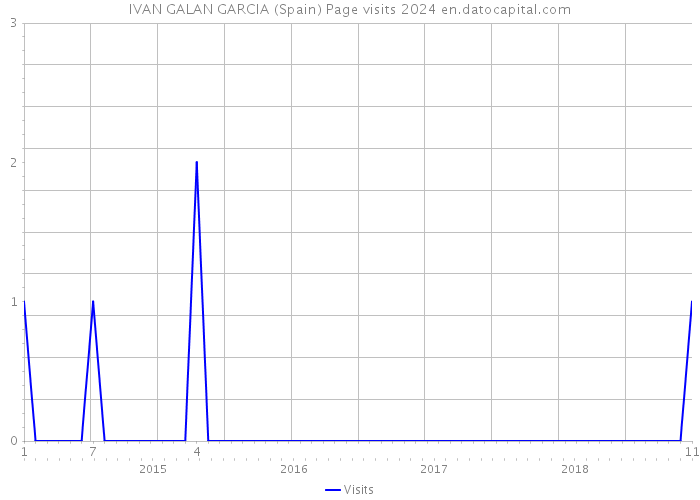 IVAN GALAN GARCIA (Spain) Page visits 2024 