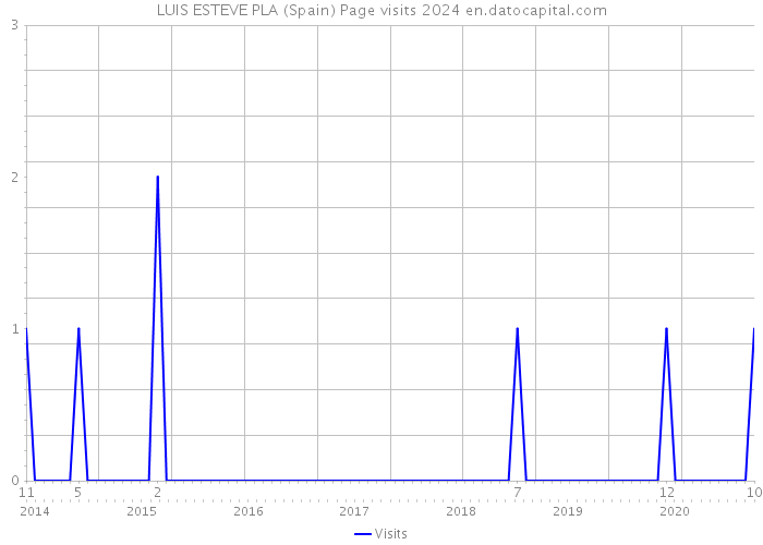 LUIS ESTEVE PLA (Spain) Page visits 2024 