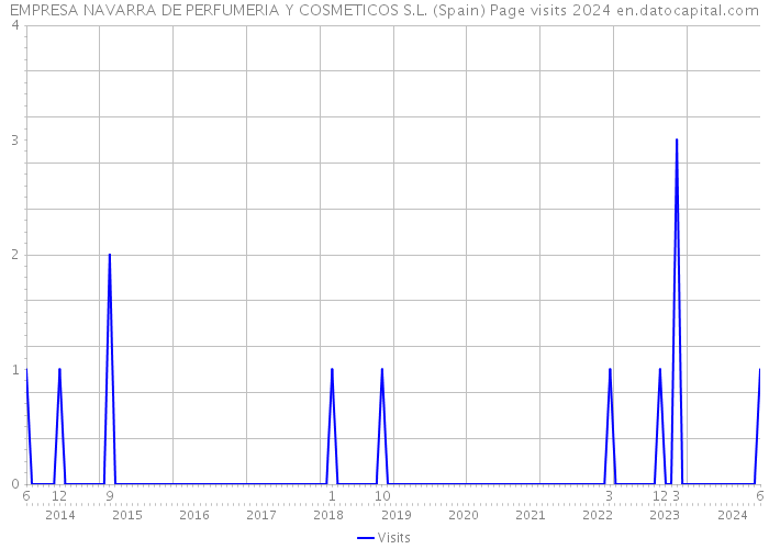 EMPRESA NAVARRA DE PERFUMERIA Y COSMETICOS S.L. (Spain) Page visits 2024 