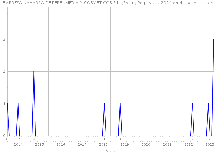 EMPRESA NAVARRA DE PERFUMERIA Y COSMETICOS S.L. (Spain) Page visits 2024 