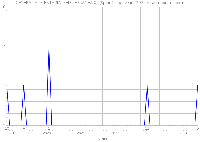 GENERAL ALIMENTARIA MEDITERRANEA SL (Spain) Page visits 2024 