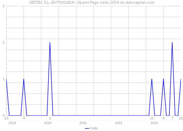 GESTEC S.L. (EXTINGUIDA) (Spain) Page visits 2024 