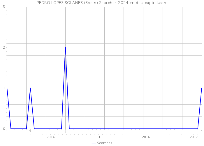 PEDRO LOPEZ SOLANES (Spain) Searches 2024 