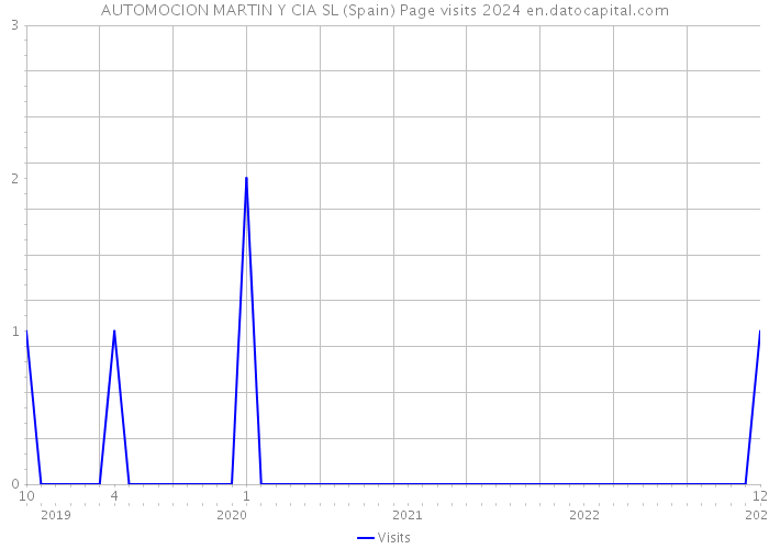 AUTOMOCION MARTIN Y CIA SL (Spain) Page visits 2024 