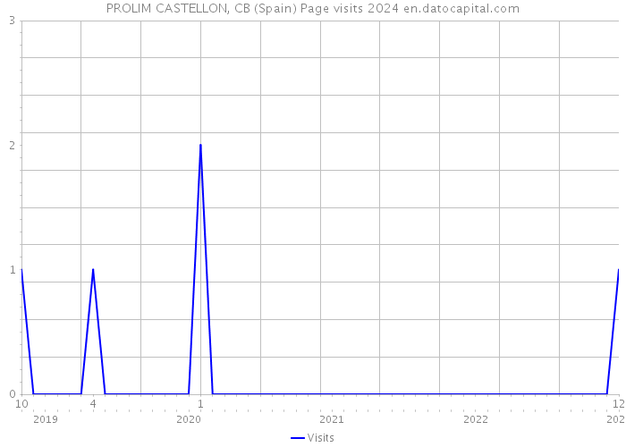 PROLIM CASTELLON, CB (Spain) Page visits 2024 