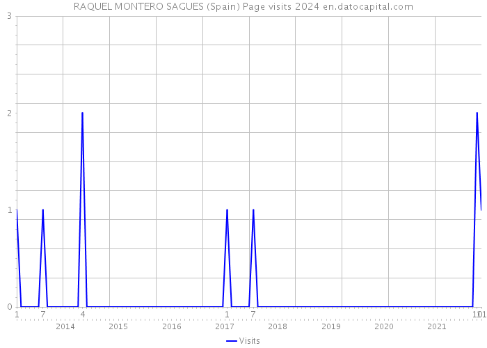 RAQUEL MONTERO SAGUES (Spain) Page visits 2024 