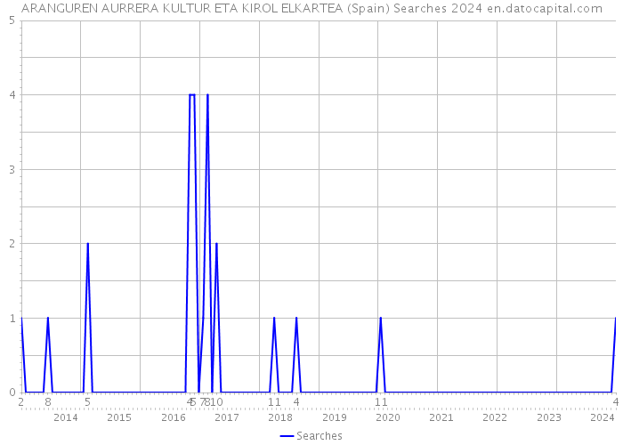 ARANGUREN AURRERA KULTUR ETA KIROL ELKARTEA (Spain) Searches 2024 