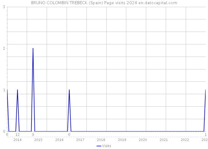 BRUNO COLOMBIN TREBECK (Spain) Page visits 2024 