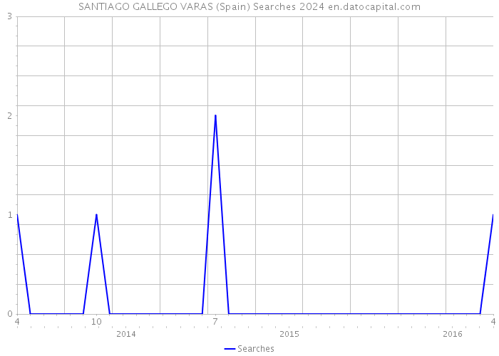 SANTIAGO GALLEGO VARAS (Spain) Searches 2024 