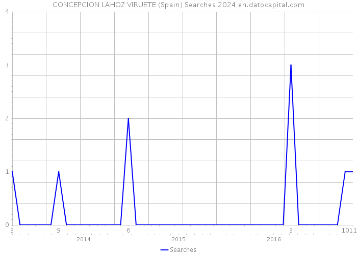 CONCEPCION LAHOZ VIRUETE (Spain) Searches 2024 