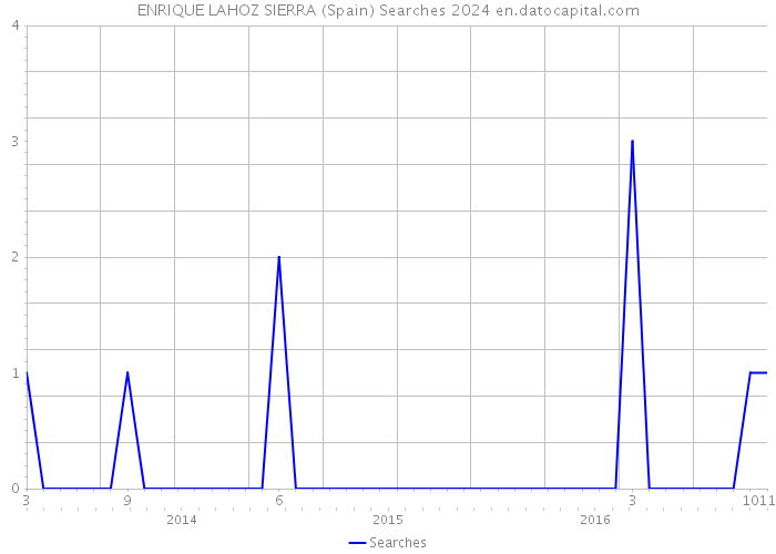 ENRIQUE LAHOZ SIERRA (Spain) Searches 2024 