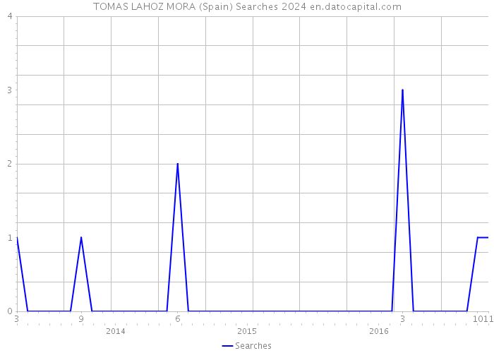 TOMAS LAHOZ MORA (Spain) Searches 2024 