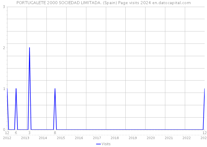 PORTUGALETE 2000 SOCIEDAD LIMITADA. (Spain) Page visits 2024 