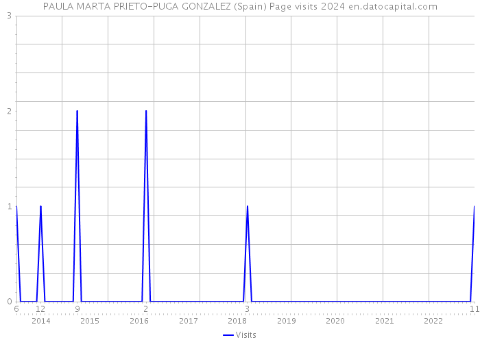 PAULA MARTA PRIETO-PUGA GONZALEZ (Spain) Page visits 2024 