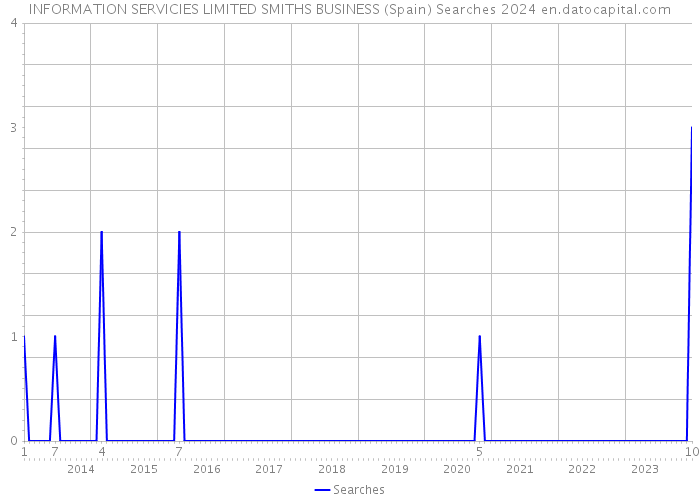 INFORMATION SERVICIES LIMITED SMITHS BUSINESS (Spain) Searches 2024 