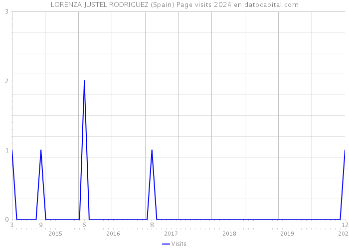 LORENZA JUSTEL RODRIGUEZ (Spain) Page visits 2024 