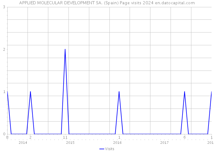 APPLIED MOLECULAR DEVELOPMENT SA. (Spain) Page visits 2024 