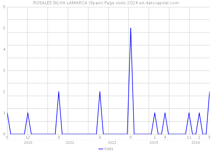 ROSALES SILVIA LAMARCA (Spain) Page visits 2024 