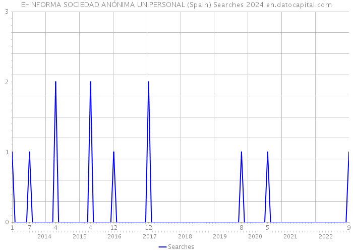 E-INFORMA SOCIEDAD ANÓNIMA UNIPERSONAL (Spain) Searches 2024 