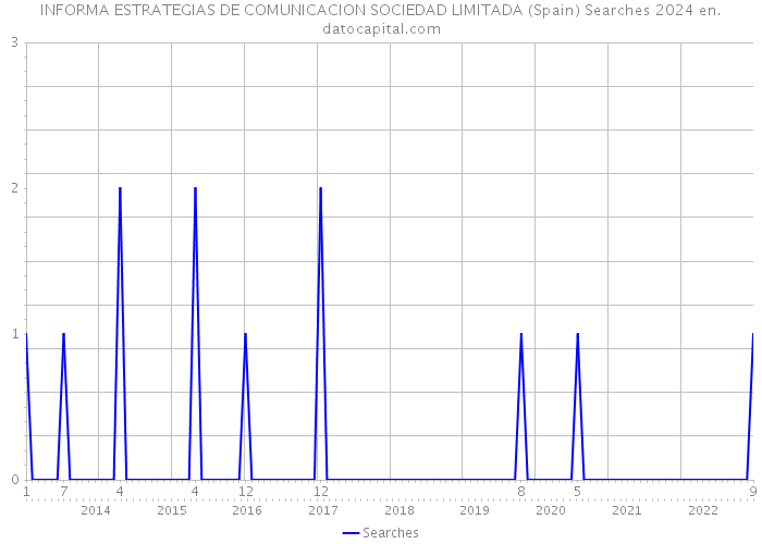 INFORMA ESTRATEGIAS DE COMUNICACION SOCIEDAD LIMITADA (Spain) Searches 2024 