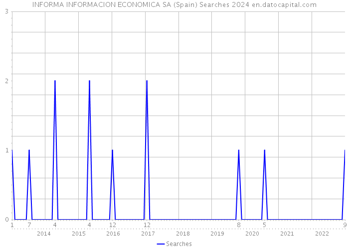 INFORMA INFORMACION ECONOMICA SA (Spain) Searches 2024 