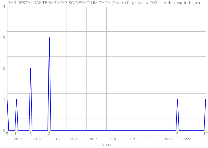 BAR RESTAURANTE BARAZAR SOCIEDAD LIMITADA (Spain) Page visits 2024 