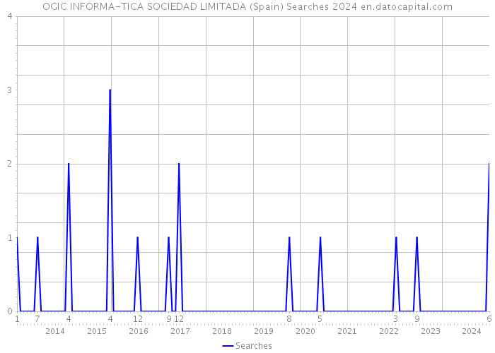 OGIC INFORMA-TICA SOCIEDAD LIMITADA (Spain) Searches 2024 