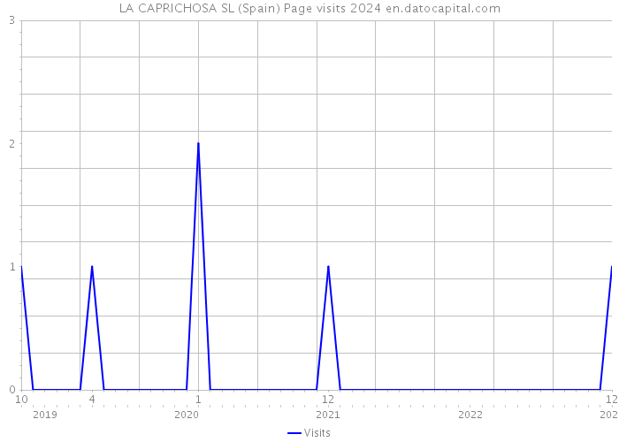 LA CAPRICHOSA SL (Spain) Page visits 2024 