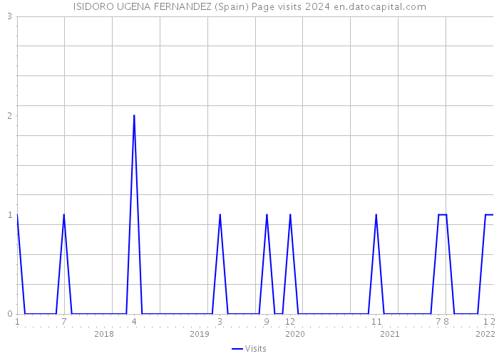 ISIDORO UGENA FERNANDEZ (Spain) Page visits 2024 