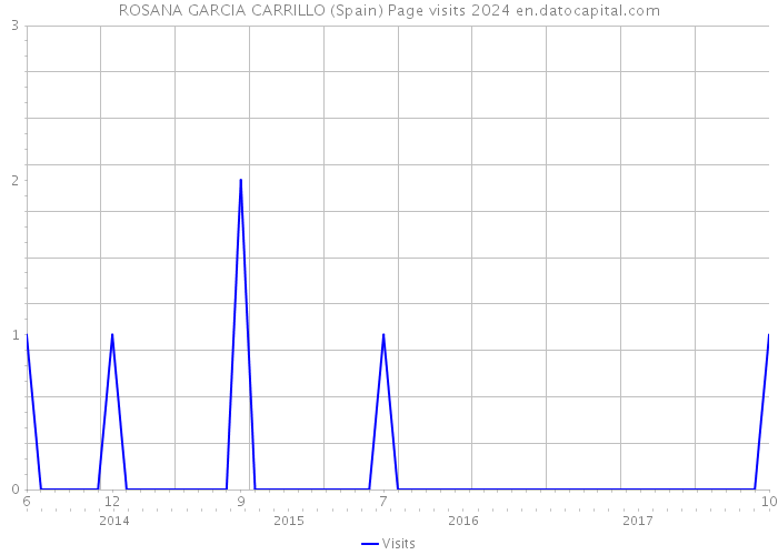 ROSANA GARCIA CARRILLO (Spain) Page visits 2024 