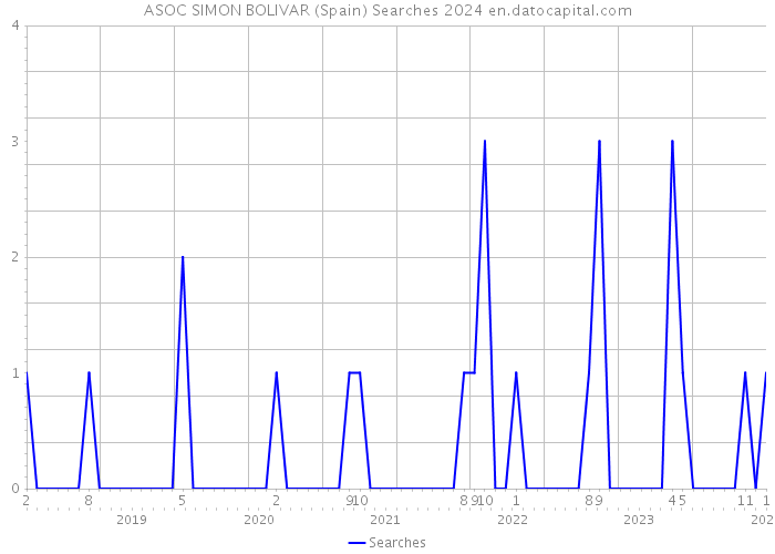 ASOC SIMON BOLIVAR (Spain) Searches 2024 