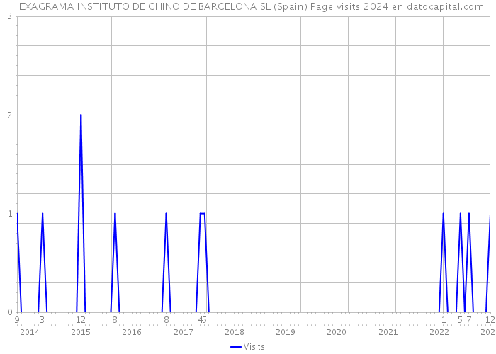HEXAGRAMA INSTITUTO DE CHINO DE BARCELONA SL (Spain) Page visits 2024 