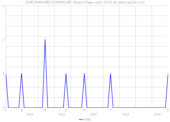 JOSE HUMANEZ DOMINGUEZ (Spain) Page visits 2024 