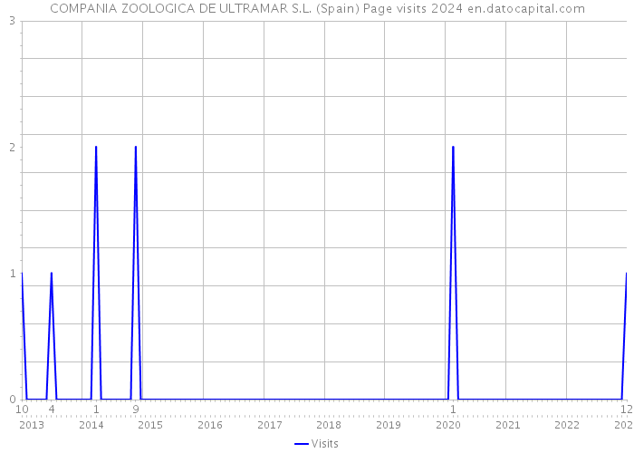 COMPANIA ZOOLOGICA DE ULTRAMAR S.L. (Spain) Page visits 2024 
