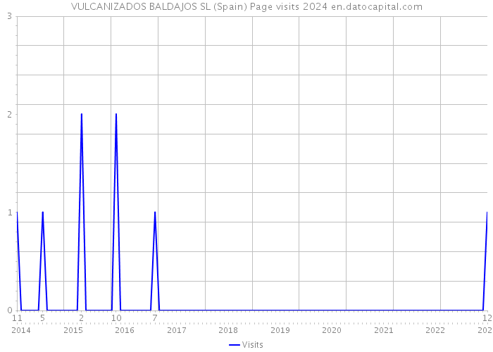 VULCANIZADOS BALDAJOS SL (Spain) Page visits 2024 