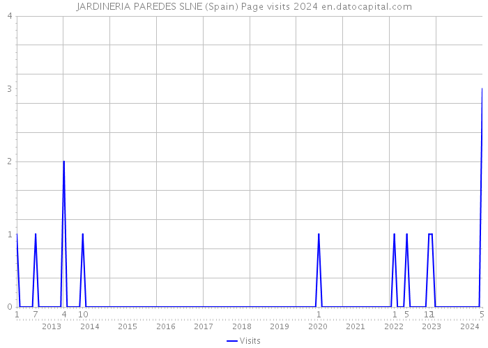 JARDINERIA PAREDES SLNE (Spain) Page visits 2024 
