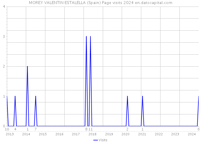 MOREY VALENTIN ESTALELLA (Spain) Page visits 2024 