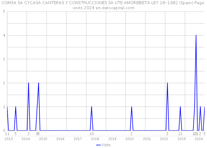 COMSA SA CYCASA CANTERAS Y CONSTRUCCIONES SA UTE AMOREBIETA LEY 18-1982 (Spain) Page visits 2024 