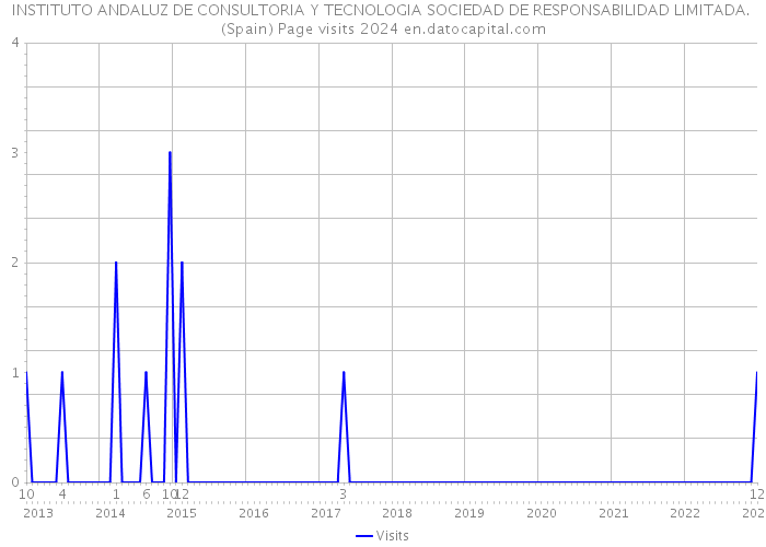 INSTITUTO ANDALUZ DE CONSULTORIA Y TECNOLOGIA SOCIEDAD DE RESPONSABILIDAD LIMITADA. (Spain) Page visits 2024 