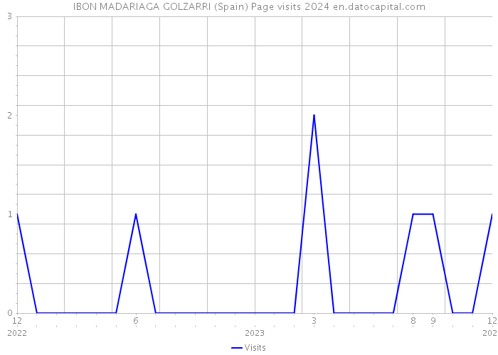 IBON MADARIAGA GOLZARRI (Spain) Page visits 2024 